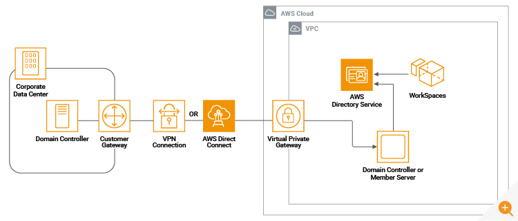 Amazon WorkSpaces architecture