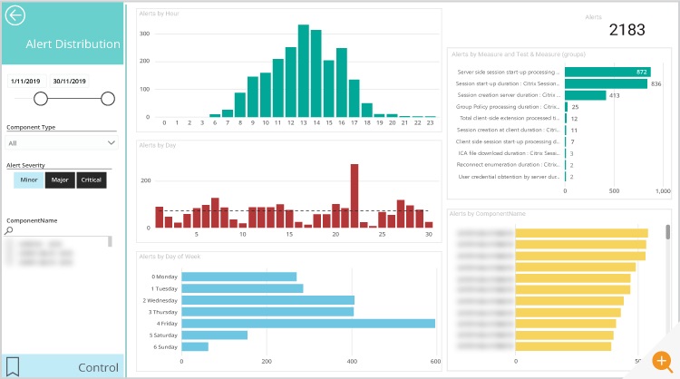 Alerts Distribution Dashboard