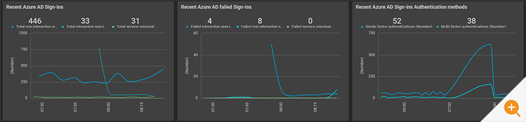Azure AD Monitoring Dashboards