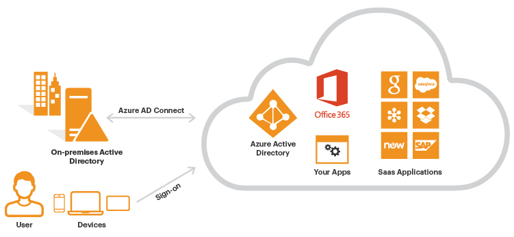 Monitoring Azure AD Audit logs diagram