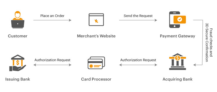 An e-commerce application and payment gateway processing