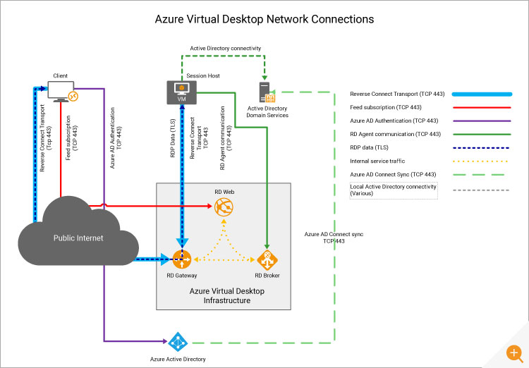 Azure Connection Flow diagram