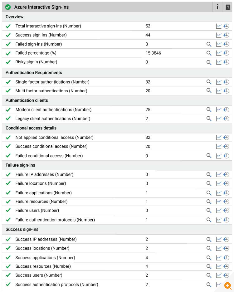 Azure Interactive Sign Ins