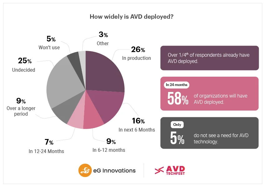 Azure virtual desktop deployment statistics