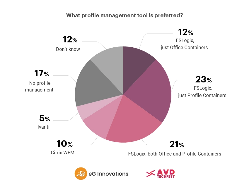 Azure Virtual Desktop and FSLogix profile management tools by popularity