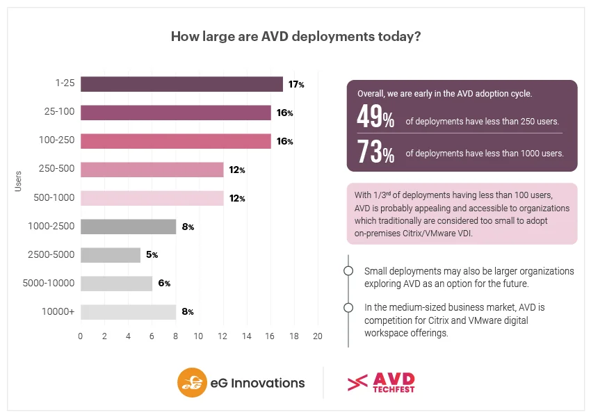 Size of AVD deployments