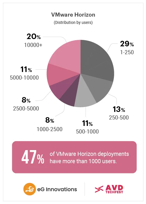 Pi chart of VMware Horizon deployment size - 20% have 10k+ end users, 29% 1-250
