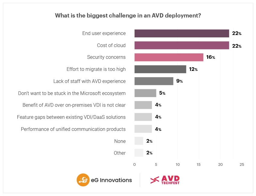 Graph of user replies to what is biggest challenge in AVD usage - top ranking cost of cloud and the end user experience - both with 22% of respondents saying had problems