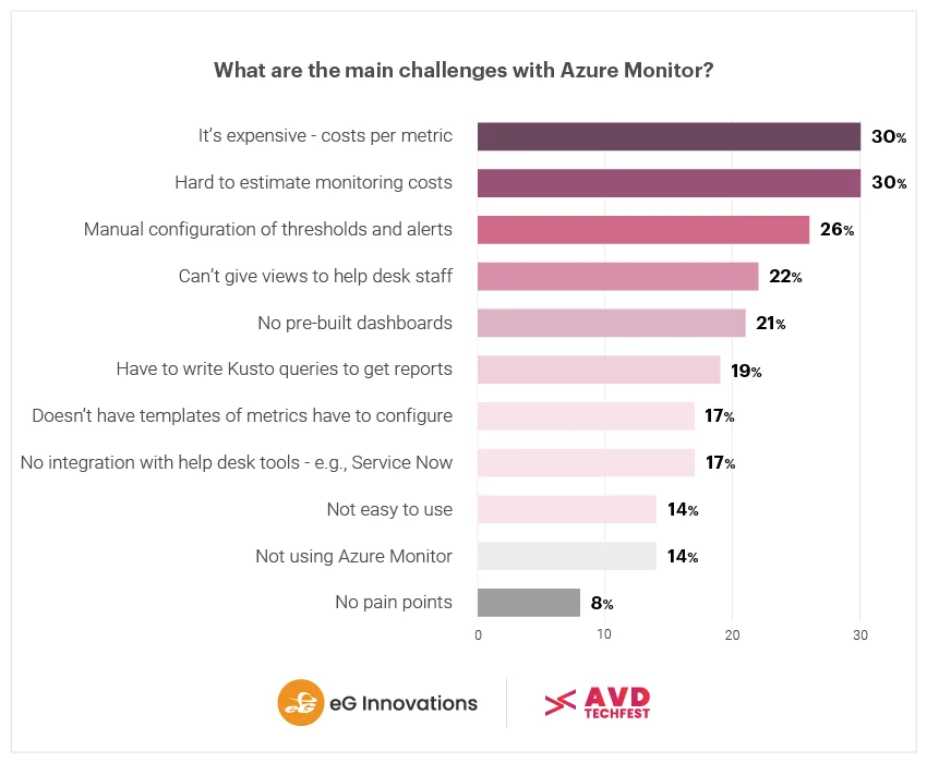 Main challenges with Azure Monitor - top issue is cost!