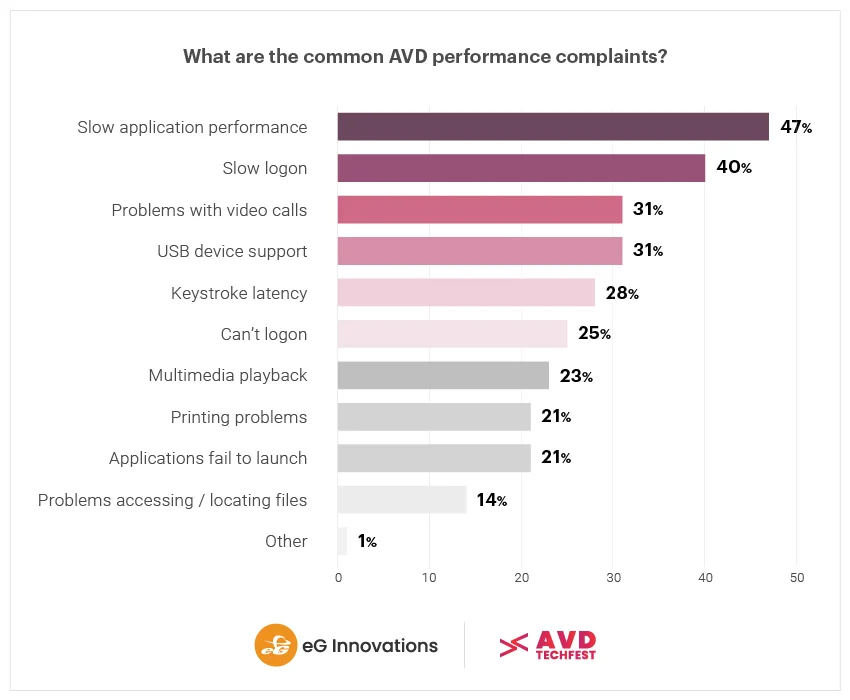 AVD performance complaints