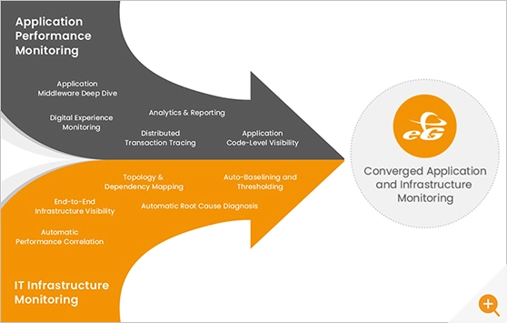 Application and infrastructure monitoring for Moodle applications