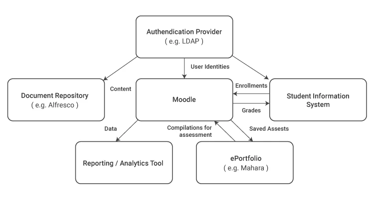 The Moodle application architecture
