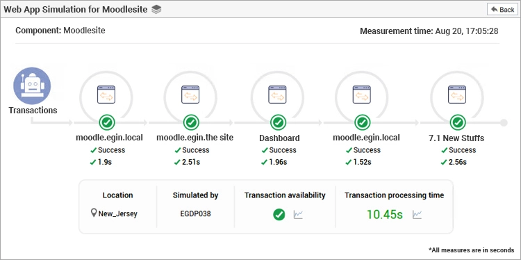 Synthetic monitoring of moodle applications