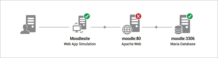 Topology view of a Moodle deployment