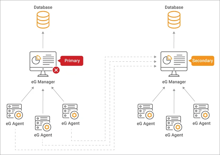 High availability of an IT monitoring tool