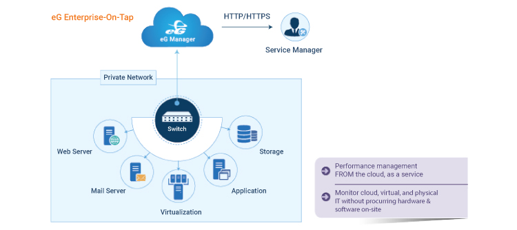 Monitoring of the cloud
