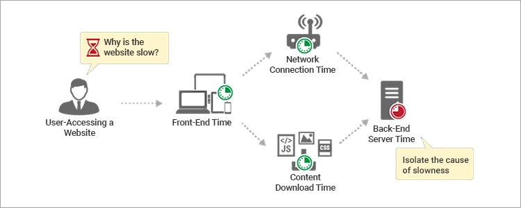 Real user monitoring can triage between browser rendering, network latency, server-side slowness or content download latency