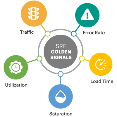 SRE golden signals