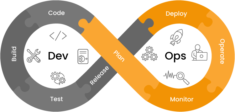 A continual loop to illustrate the feedback loop in devops operations. and the cycles of build, code, plan, monitoring, operat, deploy,release, test, and back to build