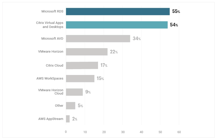 Digital Workspace Survey Results about VDI technology adoption