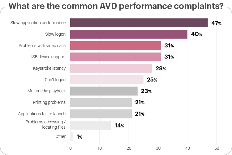 Complaints about Monitoring Azure Virtual Desktop Technology