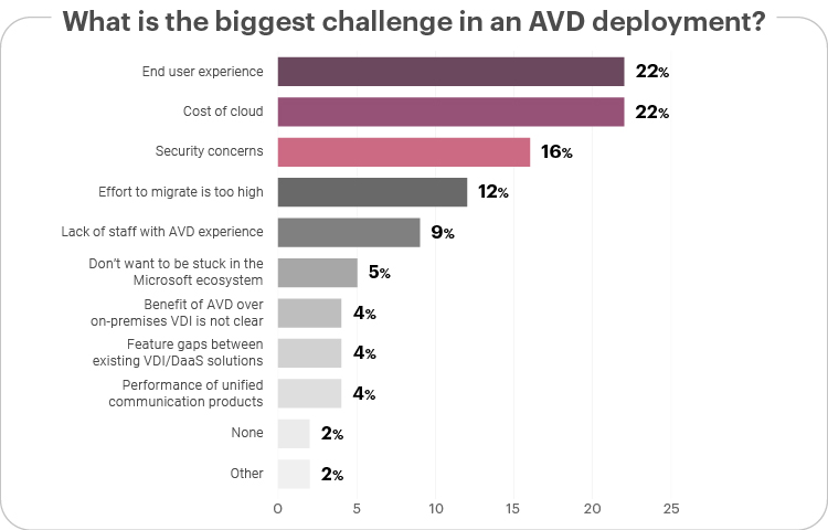 AVD deployment challenge