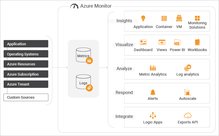 Azure Monitor for Monitoring Azure Virtual Desktop Technology