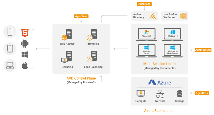 AVD architecture