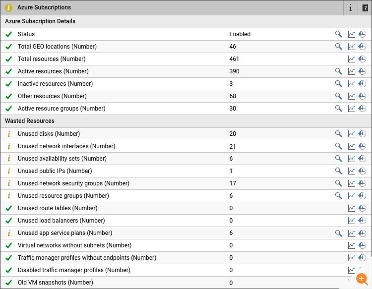 Dashboard showing wasted Azure Resources and how to use this to reduce Azure cost