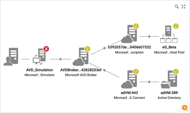 end-to-end monitoring of Azure virtual desktop technology