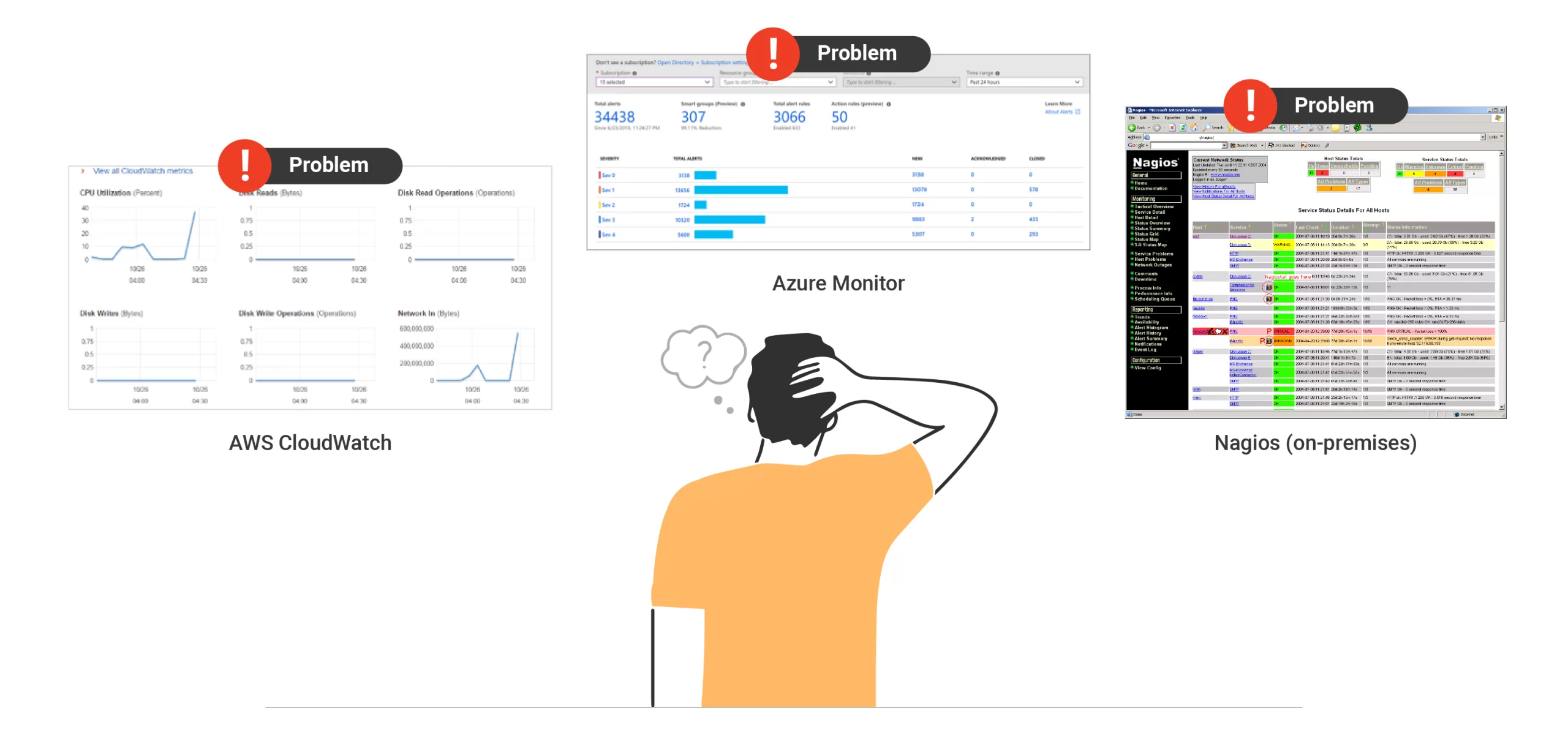 Multicloud monitoring is challenging