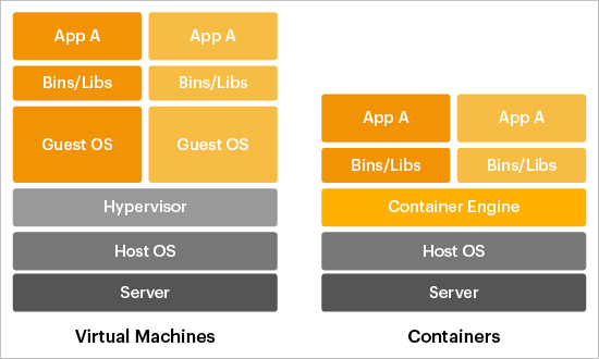 Graphics explaining differences between Virtual Machines and Containers - mainly highlighting VMs involve a guest OS and containers don't