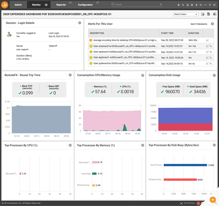 Digital user experience dashboard for user sessions