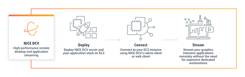 How the NICE DCV VDI protocol works