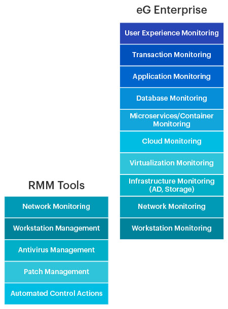 Managed Antivirus - Cloud RMM Antivirus for MSPs