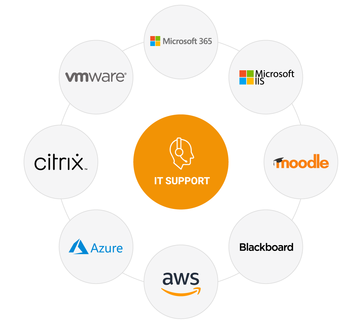 Image shows logos of technologies and applications widely monitored in education - Citrix, VMware, Microsoft 365, Microsoft IIS, Moodle, Blackboard, AWS cloud, Azure Cloud.