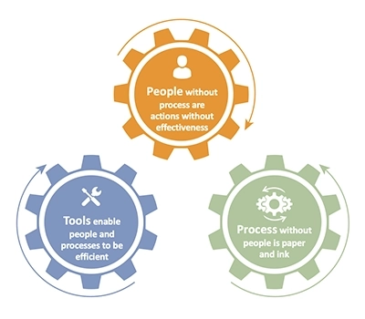 Graphic showing IT incident management strategy includes people, processes and tools 