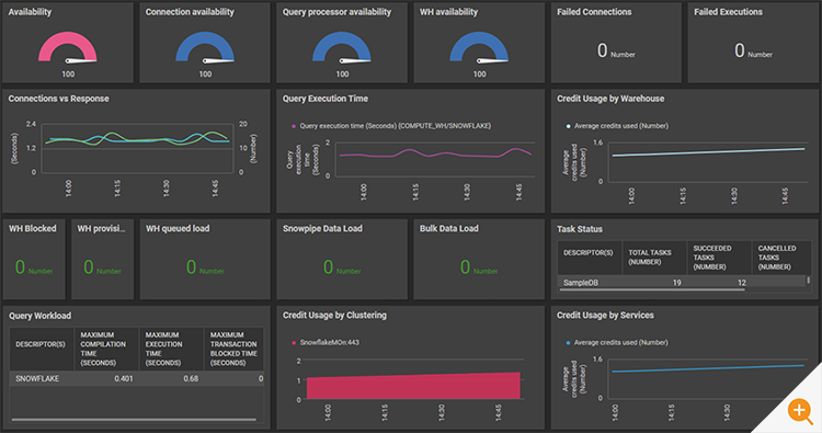 Image shows a Dashboard for monitoring Snowflake databases from eG Enterprise 