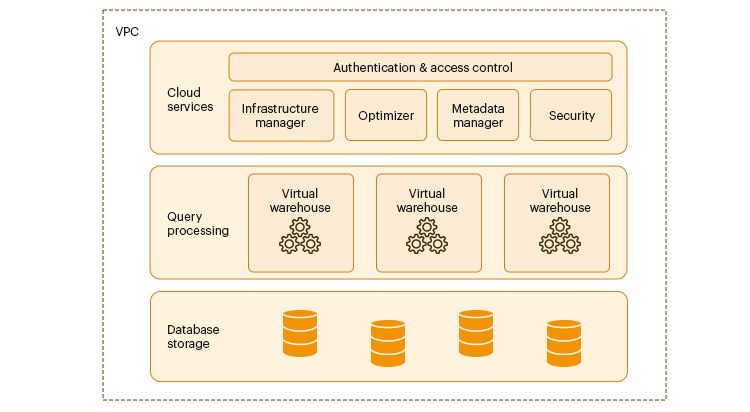 Image shows the snowflake database architecture 