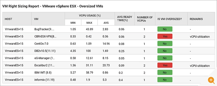 Image of VMware Right Sizing Report as an example of how a good IT incident management strategy can avoid issues by resourcing VMs correctly in the first place