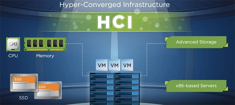 Graphic explaining Nutanix HCI Architecture - including components monitored by an observability solution such as VMs, Storage, CPU, SSDs, Memory and X86 Servers