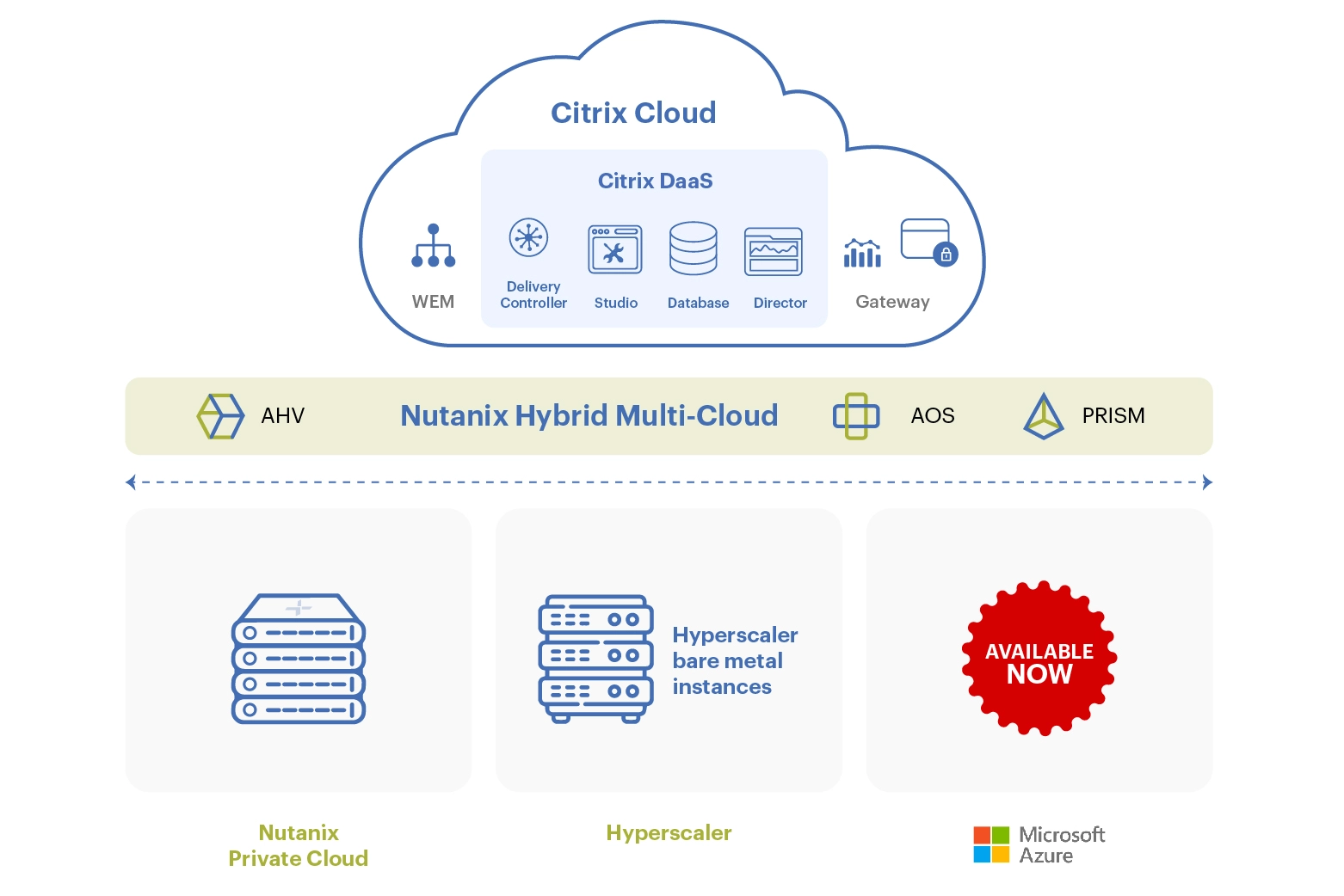 Graphic explaining Nutanix Hybrid Multi-Cloud 