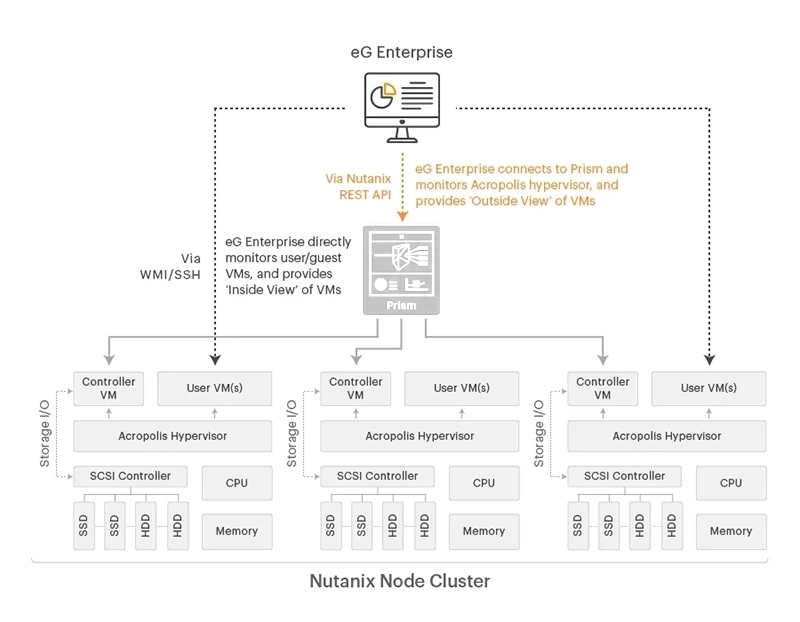 Graphic showing how the eG Enterprise monitoring and observability tool monitors Nutanix components on a Nutanix Node Cluster