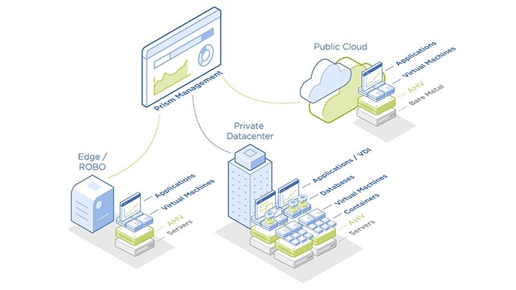 Graphic explaining how Nutanix Prism provides native monitoring and observability of Nutanix Infrastructure spanning public cloud, private datacenter adn Edge/ROBO (Apps / VMs and AHV Servers)