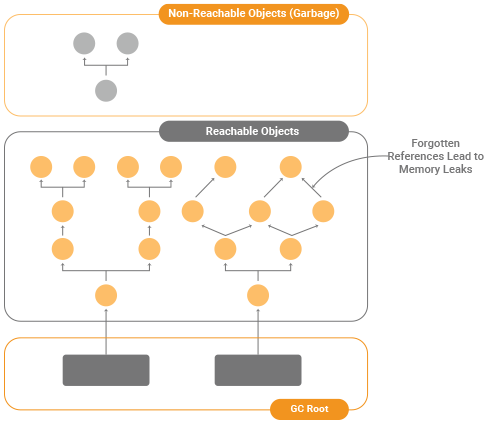 Diagram explaining Java Garbage Collection and the difference between reachable and unreachable objects