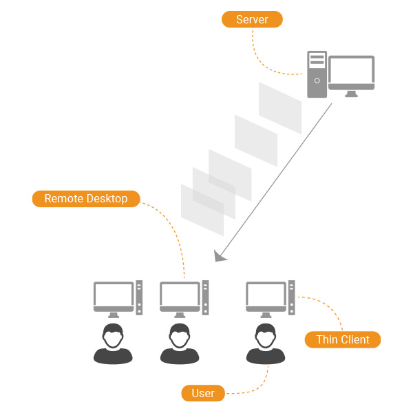 A schematic of how thin clients work showing users connecting remotely to a server