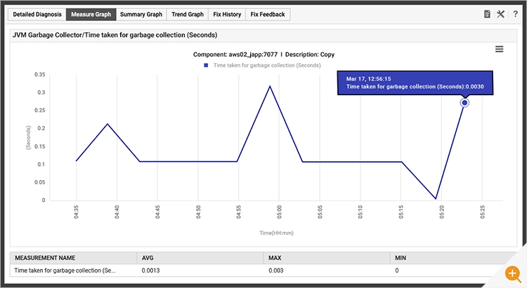 Screenshot of JVM Garbage Collector in the eG Enterprise console explaining time taken during garbage collection for Java applications