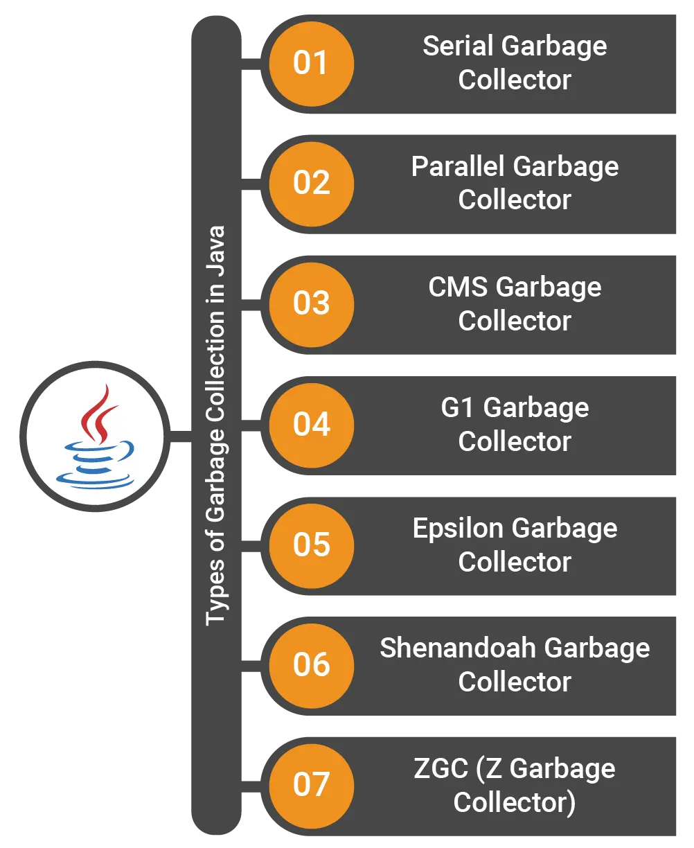 Image listing types of Garbage Collection in Java- a list of 7 collectors: Serial, Parallel, CMS, G1, Epsilon, Shenandoah, ZGC / Z
