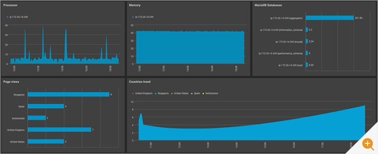 eG Enterprise dashboard showing key metrics that are of use in a shift-left monitoring strategy.