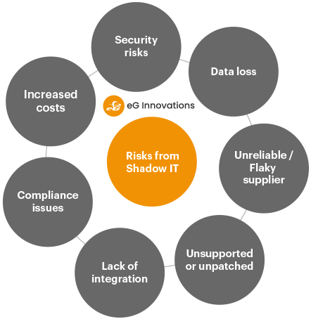 Graphic showing risks from shadow IT. 7 risks are shown - Security, increased costs, data loss, Unreliable supplier, compliance issues, lack of integration, unsupported or unpatched
